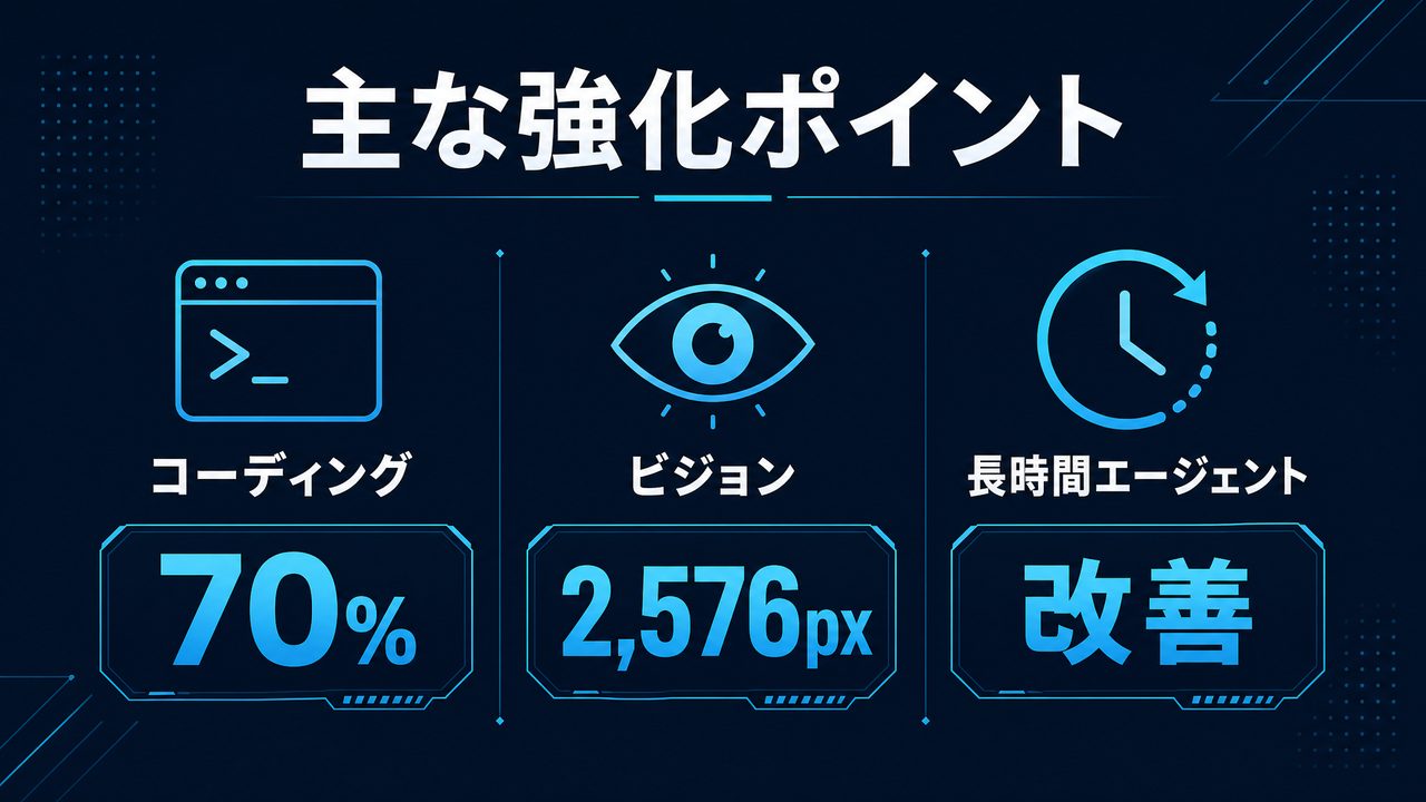 Claude Opus 4.7 主な強化ポイント — コーディング 70%、ビジョン 2,576px、長時間エージェント改善